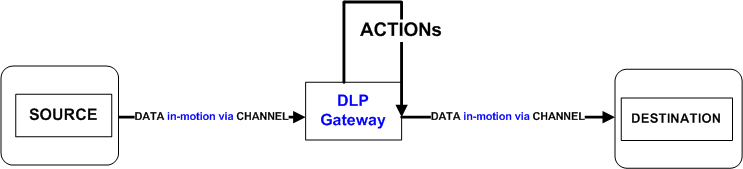 نگرش فنی به اطلاعات (2)در DLP