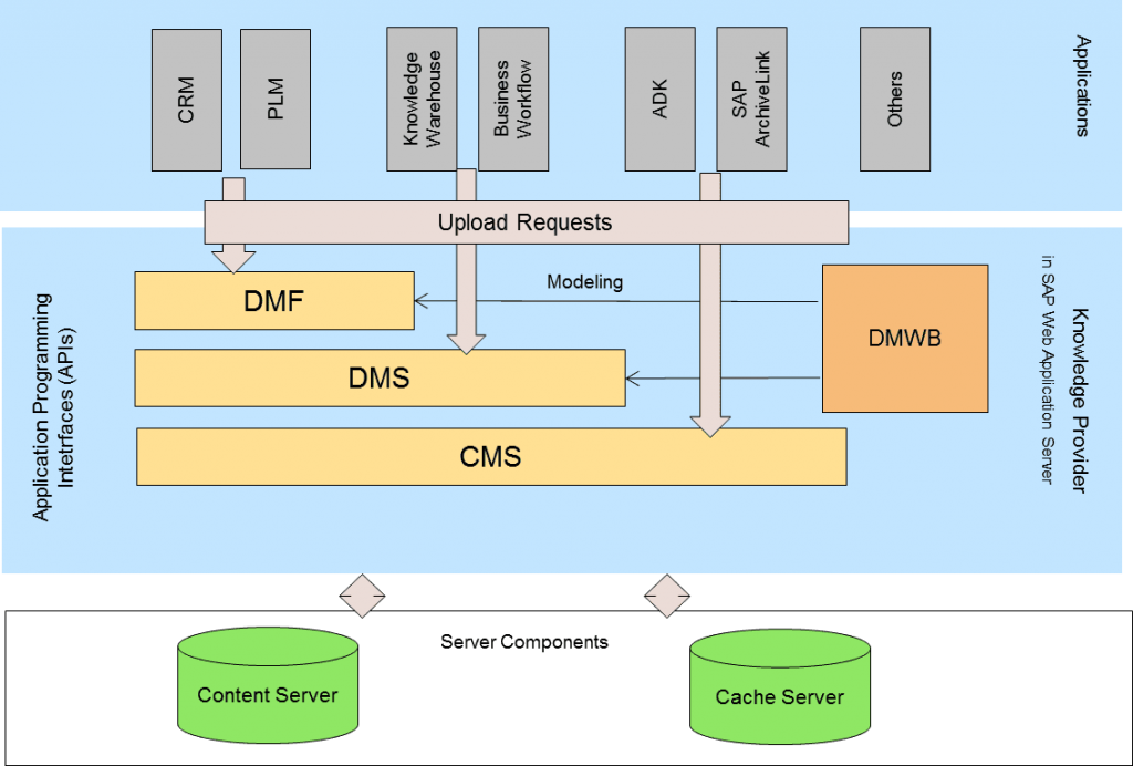 خدمات مدیریت محتوا (CMS)