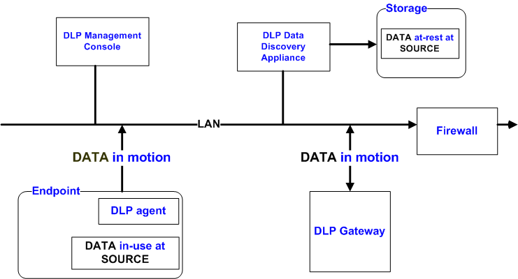 معماری کلی سیستم DLP