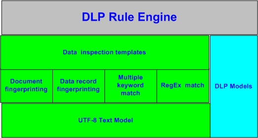 ساختار و مدل های DLP