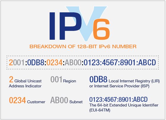 انواع آدرس های IPv6