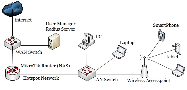 MicroTik Router