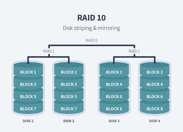 انواع RAID