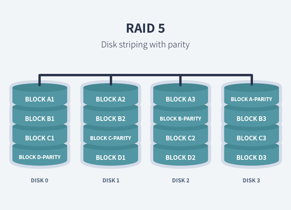 انواع RAID