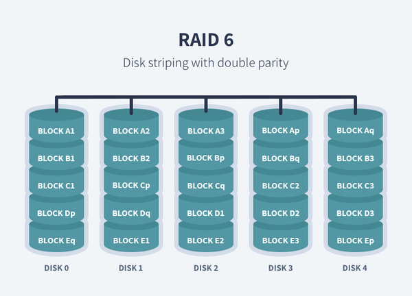 انواع RAID