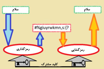 روش رمزنگاری و رمزگشایی