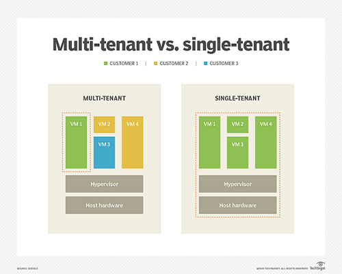 multi-tenant در مقابل single-tenant