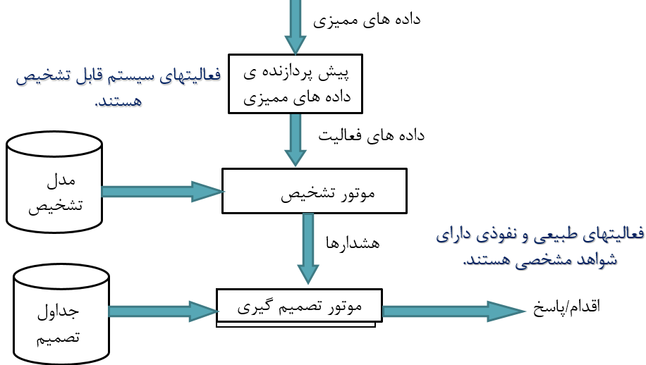 اجزاء تشخیص نفوذ