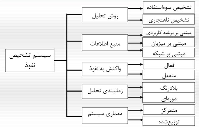 رده بندی سیستم های تشخیص نفوذ