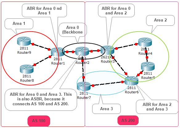 مسیریابی OSPF