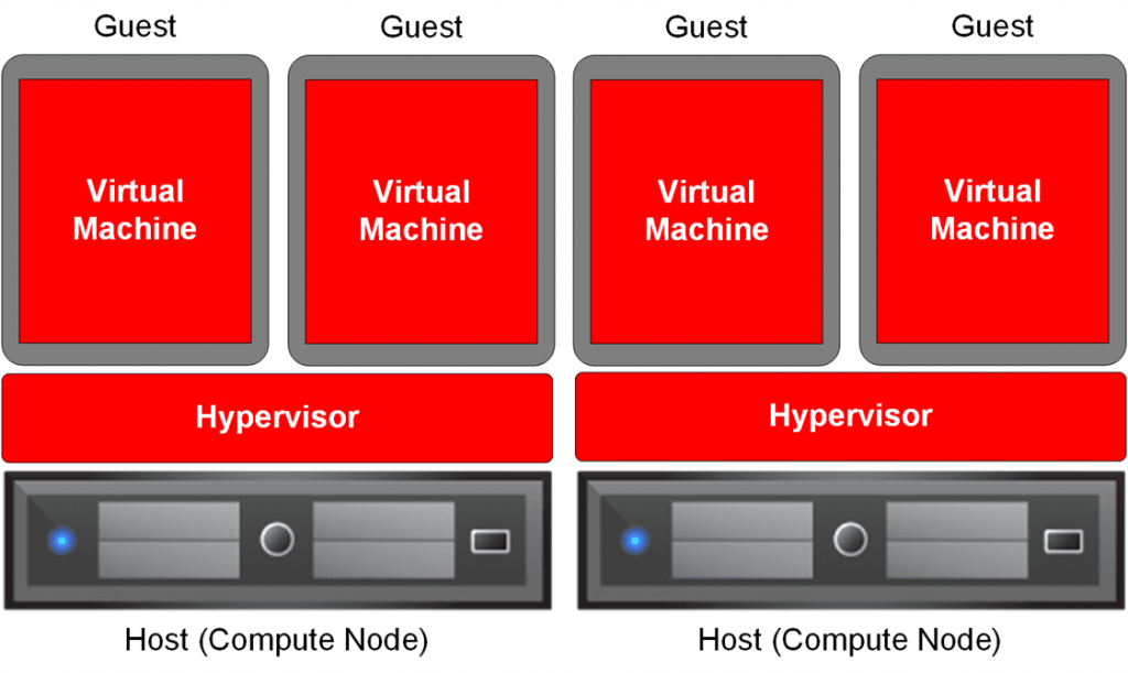 انواع مجازی سازی Kernel Based Virtualization