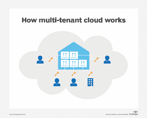 ابر multi-tenent