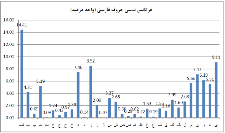 فرکانس نسبی حروف فارسی در رمزنگاری