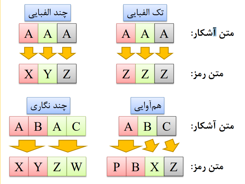 رمز های جانشینی در رمزنگاری