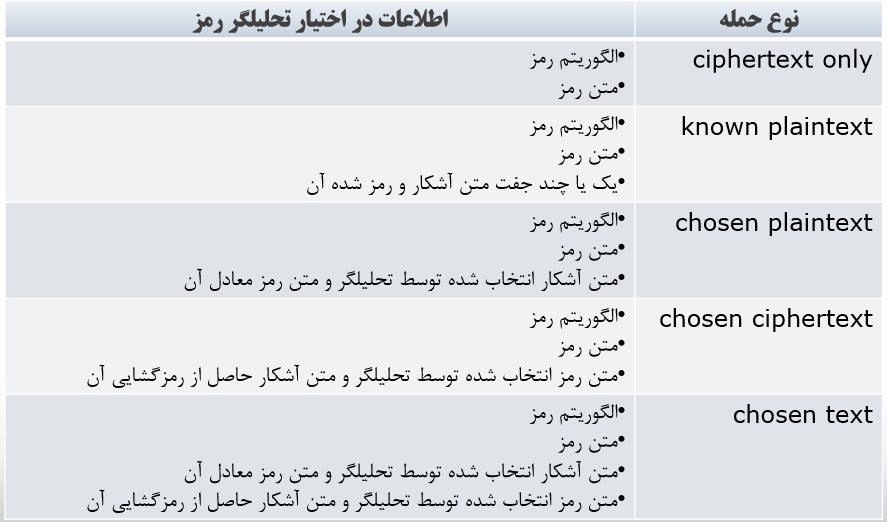 حملات روی رمز