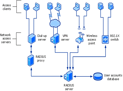 RADIUS