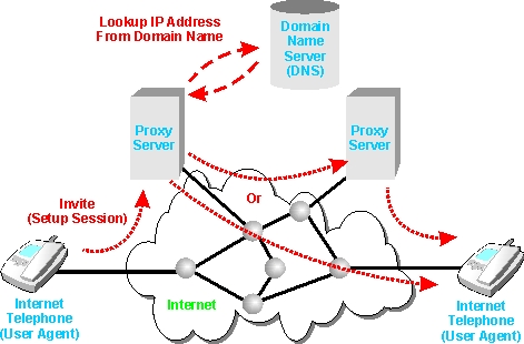SIP PROXY Server 