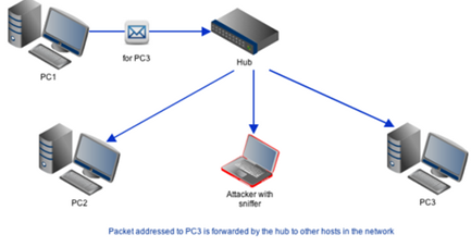 Shared Ethernet