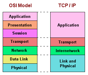 معرفی TCP / IP