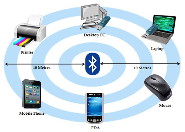 Personal Area Networkانواع شبکه های کامپیوتری