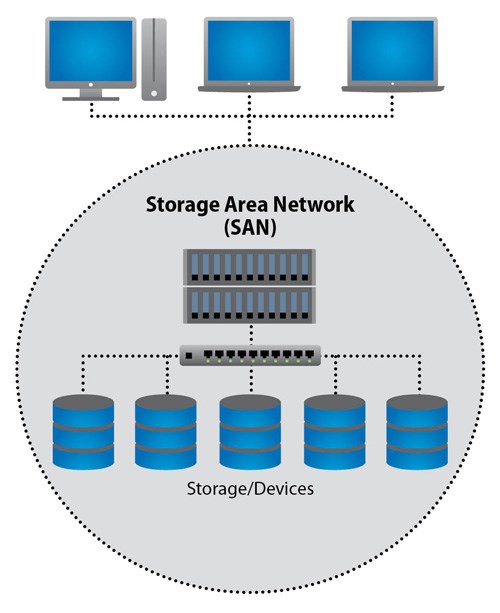 Storage Area Network انواع شبکه های کامپیوتری