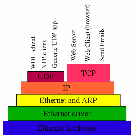  اهمیت TCP / IP