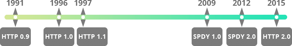 تاریخچه HTTP / 2