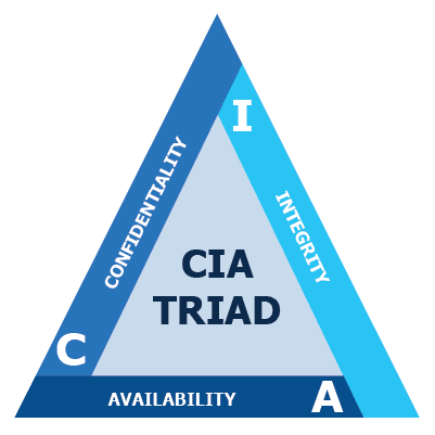 درک سه گانه CIA
