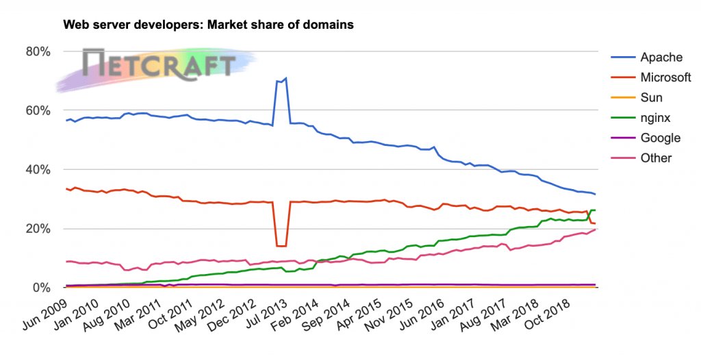 وب سرور Nginx