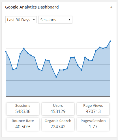 افزونه های آمار و بازدید در وردپرس (Google Analytics Dashboard for WP (GADWP