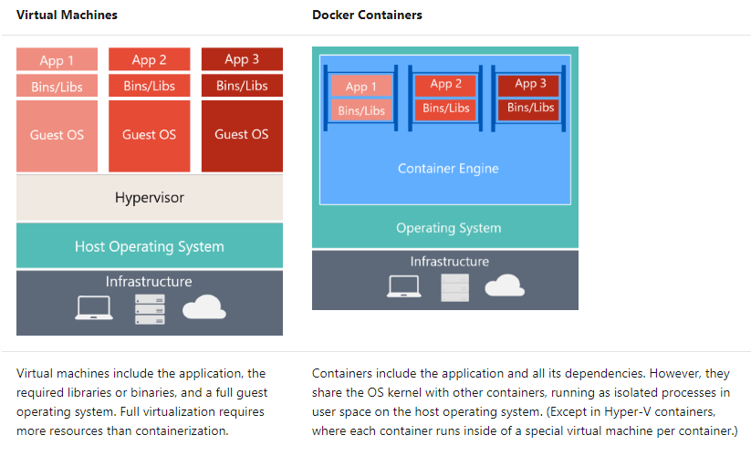 مقایسه کانتینر VM و Docker
