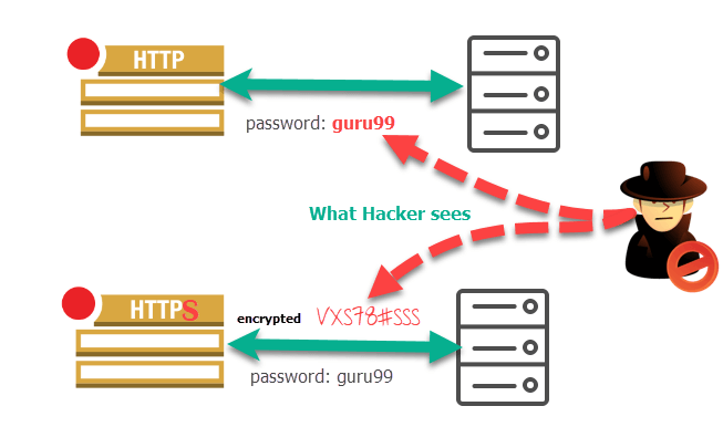 تفاوت بین HTTP و HTTPS