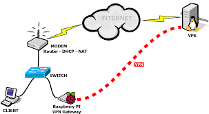 تفاوت های vpn و vps