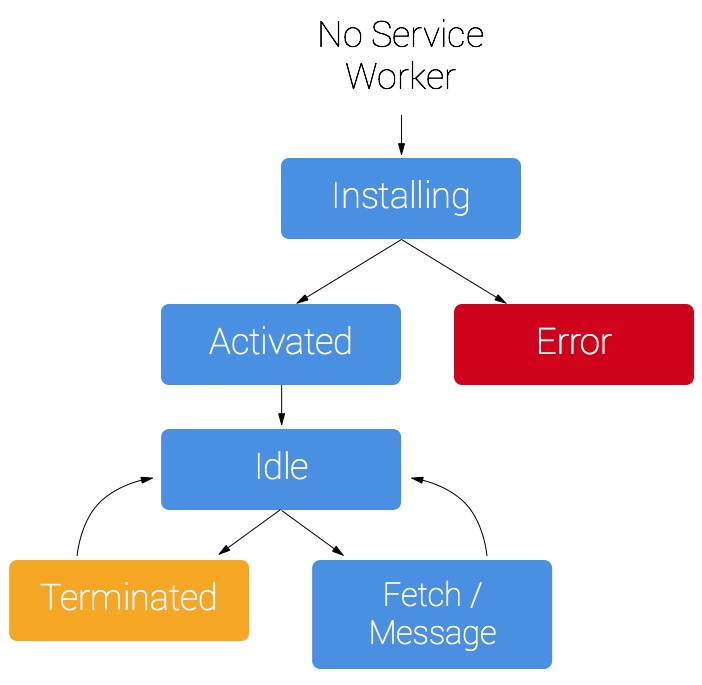 چرخه حیات service worker