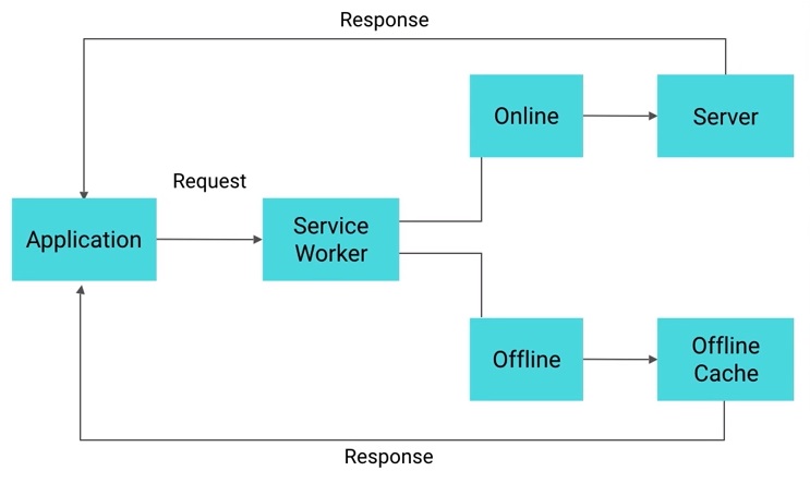 استفاده آفلاین از service worker