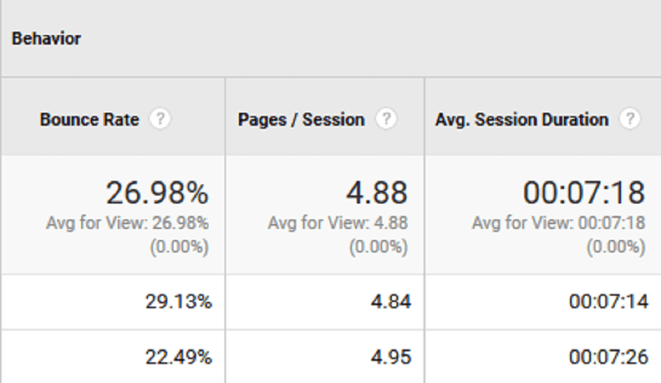 تجربه کاربری : معیارهای Google Analytics
