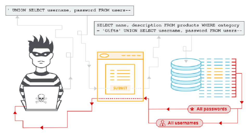 تزریق اس کی وال (SQL Injection) چیست؟