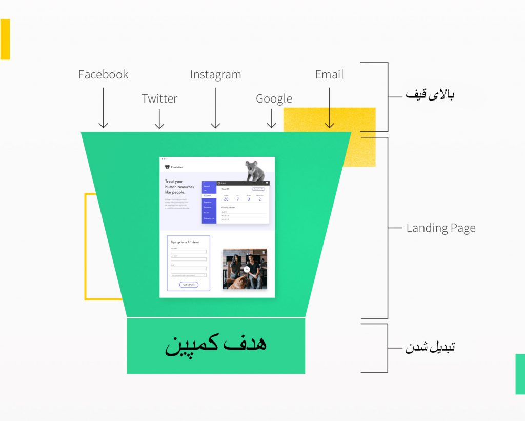 قیف هدایت لینک ها به صفحه فرود و تبدیل بازدید کننده به مشتری