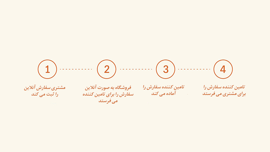 فرآیند دراپ شیپینگ