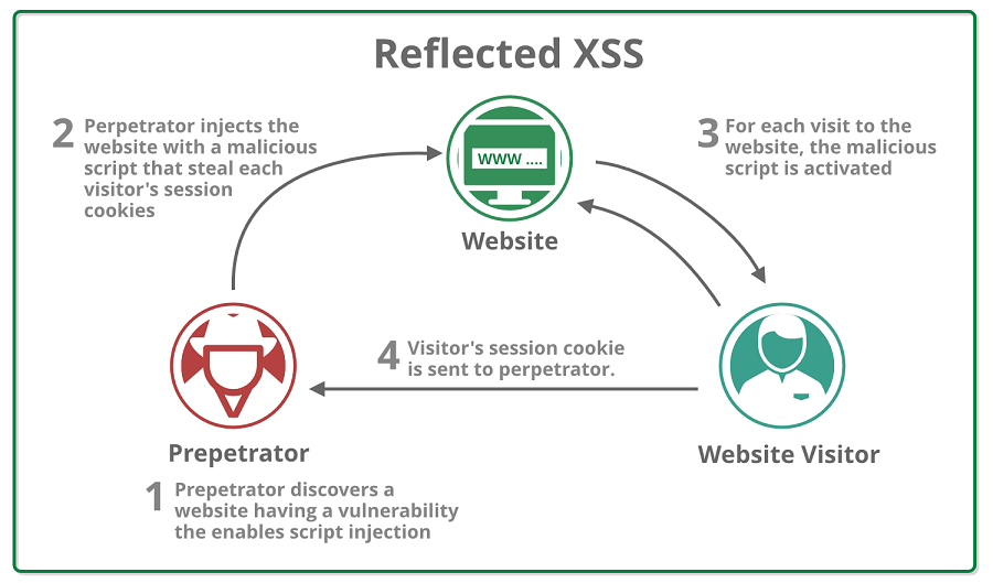 رایج ترین آسیب پذیری های وردپرس : حملات اسکریپت نویسی بین سایت (XSS)
