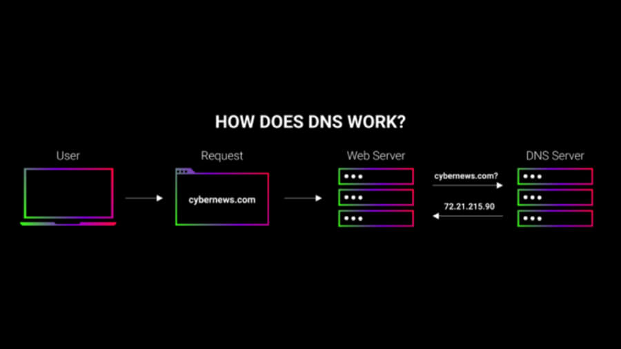 DNS چیست