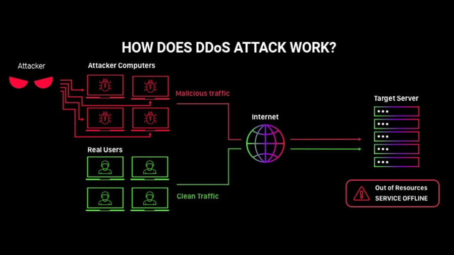 حملات DoS و DDoS