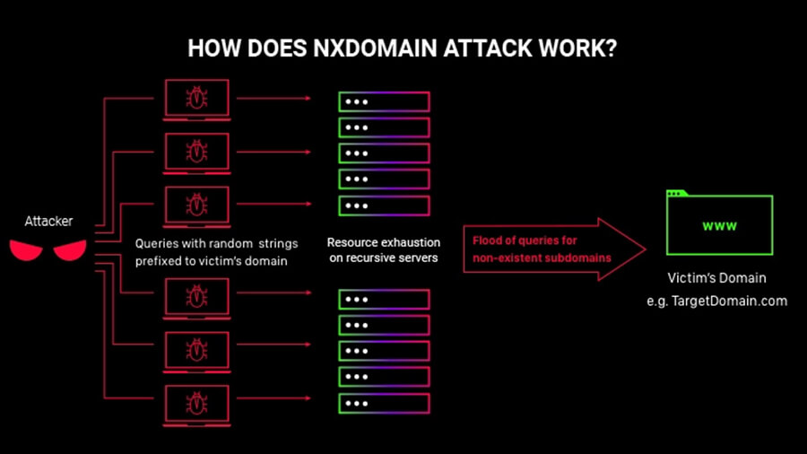 حمله NXDOMAIN