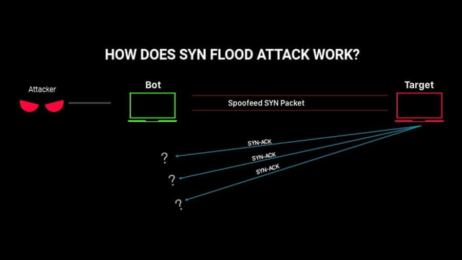 TCP SYN floods