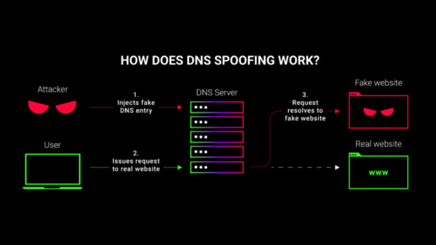 DNS cache poisoning
