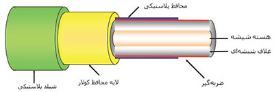 تجهیزات شبکه - کابل فیبر نوری
