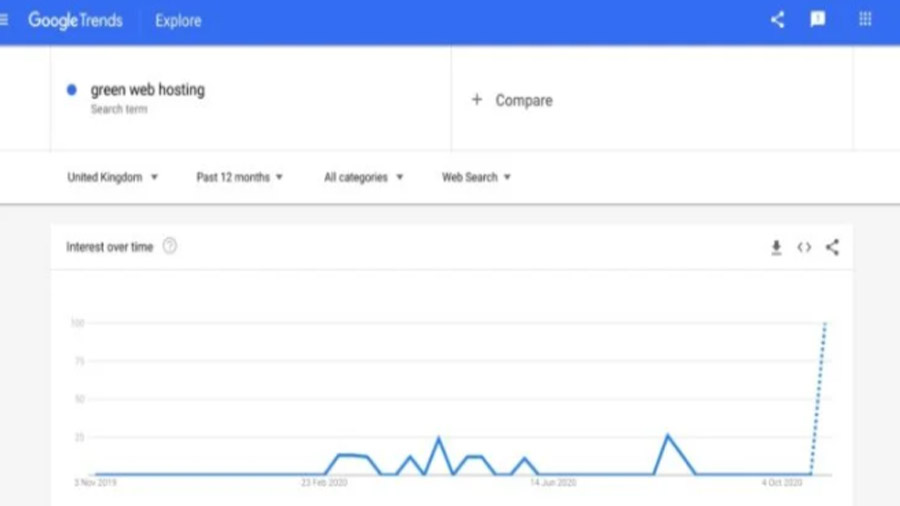 داشبورد Google Trends