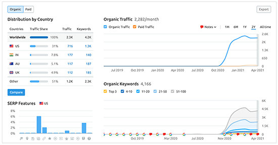 SEMRush نتیجه