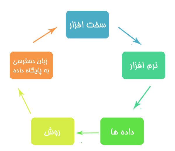 اجزاء اصلی دیتابیس