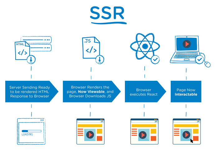 نحوه انجام فرآیند SSR